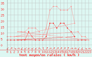 Courbe de la force du vent pour Fagernes