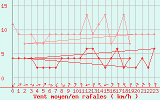 Courbe de la force du vent pour Adelboden