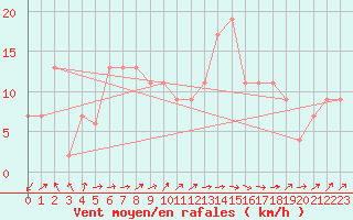 Courbe de la force du vent pour Segovia