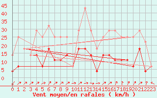 Courbe de la force du vent pour Ocna Sugatag