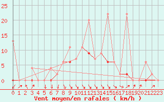 Courbe de la force du vent pour Ebnat-Kappel