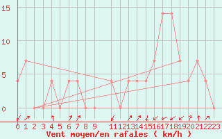 Courbe de la force du vent pour Obergurgl