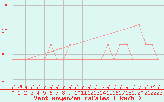 Courbe de la force du vent pour Maopoopo Ile Futuna