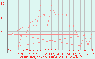 Courbe de la force du vent pour Utsjoki Nuorgam rajavartioasema