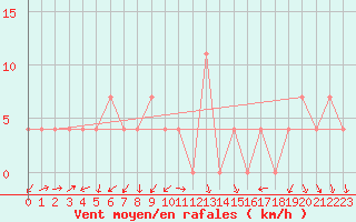 Courbe de la force du vent pour Warth