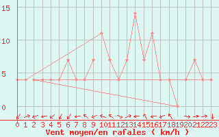 Courbe de la force du vent pour Groebming