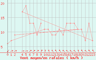 Courbe de la force du vent pour Aberdaron