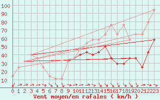 Courbe de la force du vent pour Sonnblick - Autom.