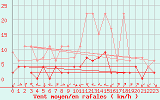 Courbe de la force du vent pour Ulrichen