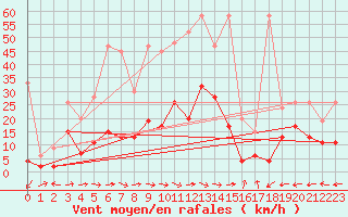 Courbe de la force du vent pour Grand Saint Bernard (Sw)