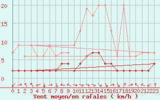 Courbe de la force du vent pour Bergn / Latsch