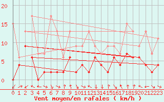 Courbe de la force du vent pour Wdenswil