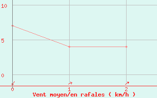 Courbe de la force du vent pour Temelin