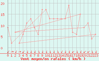 Courbe de la force du vent pour Soria (Esp)