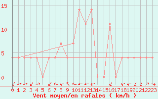 Courbe de la force du vent pour Jenbach