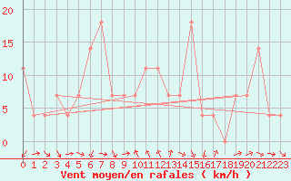 Courbe de la force du vent pour Inari Vayla