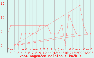 Courbe de la force du vent pour Hohe Wand / Hochkogelhaus