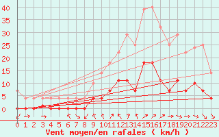 Courbe de la force du vent pour Cartagena