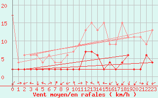 Courbe de la force du vent pour Locarno (Sw)