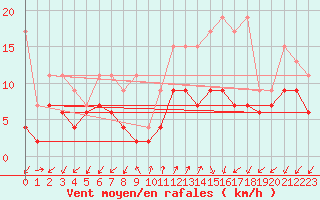Courbe de la force du vent pour Col Des Mosses