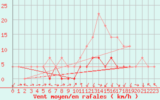 Courbe de la force du vent pour Petrosani