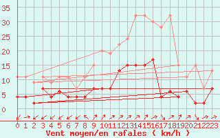 Courbe de la force du vent pour Binn