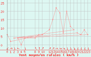 Courbe de la force du vent pour Sciacca