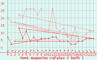 Courbe de la force du vent pour Vevey