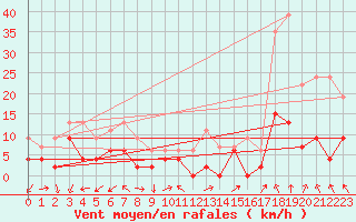 Courbe de la force du vent pour Annecy (74)