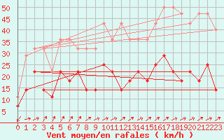 Courbe de la force du vent pour Constance (All)