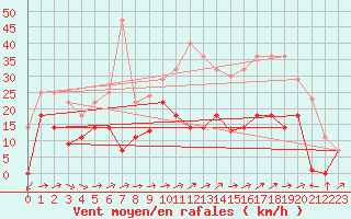 Courbe de la force du vent pour Helln