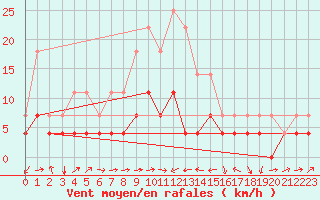 Courbe de la force du vent pour Krangede