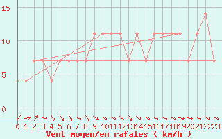 Courbe de la force du vent pour Bad Aussee