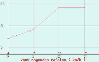 Courbe de la force du vent pour Noarlunga