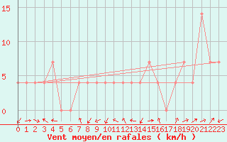 Courbe de la force du vent pour Groebming