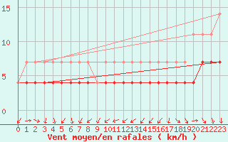 Courbe de la force du vent pour Pudasjrvi lentokentt