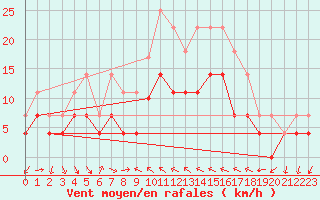 Courbe de la force du vent pour Lesce