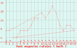 Courbe de la force du vent pour Poysdorf