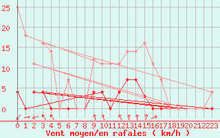 Courbe de la force du vent pour Elgoibar