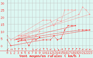 Courbe de la force du vent pour Villardeciervos