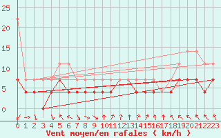 Courbe de la force du vent pour Oberstdorf
