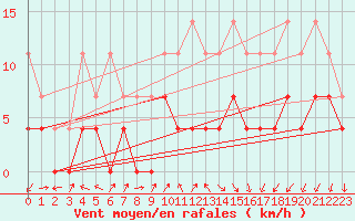 Courbe de la force du vent pour Tirgu Jiu
