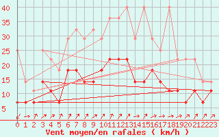 Courbe de la force du vent pour Trier-Petrisberg