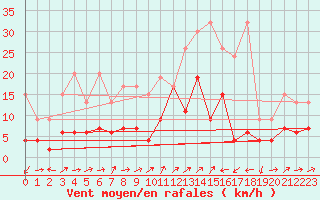 Courbe de la force du vent pour Binn