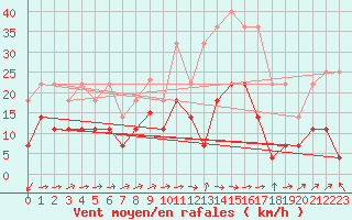 Courbe de la force du vent pour Madridejos