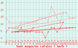 Courbe de la force du vent pour Urziceni