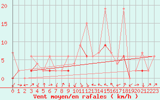 Courbe de la force du vent pour Fribourg / Posieux