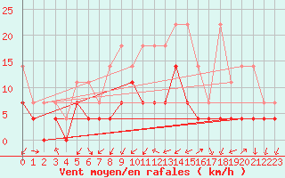 Courbe de la force du vent pour Schauenburg-Elgershausen