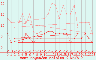 Courbe de la force du vent pour Blatten