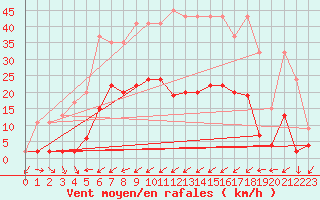 Courbe de la force du vent pour Binn